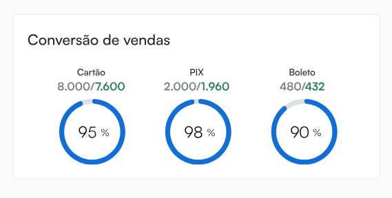 Taxa de conversão Kirvano.