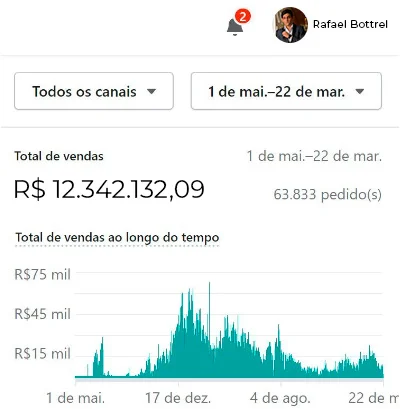 Resultados do Rafael Bottrel.