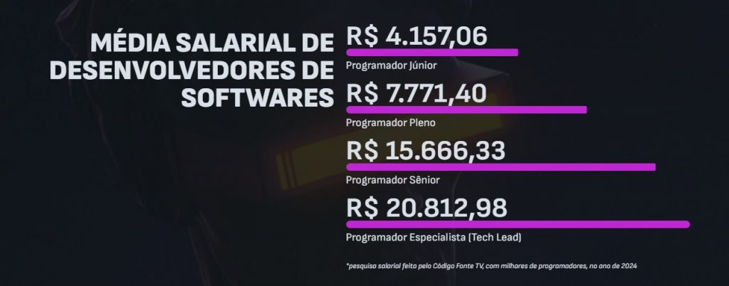Média de ganhos de profissionais de tecnologia.